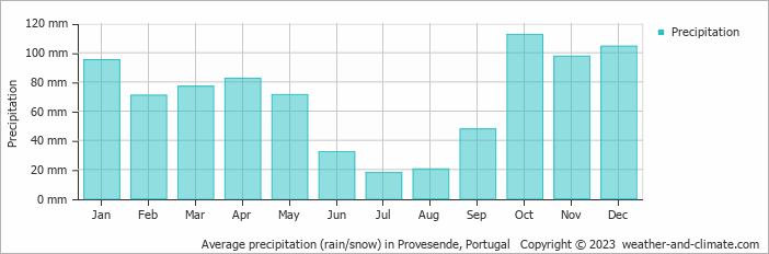 Average monthly rainfall, snow, precipitation in Provesende, Portugal