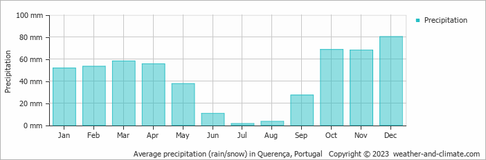 Average monthly rainfall, snow, precipitation in Querença, Portugal