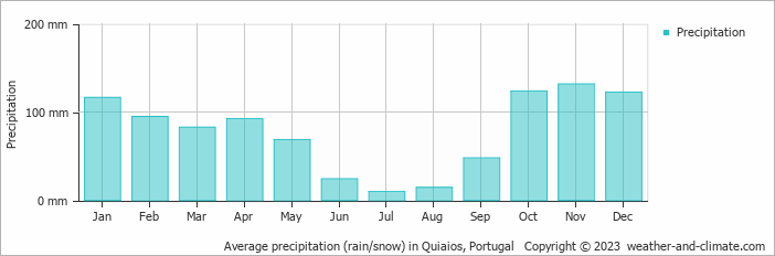 Average monthly rainfall, snow, precipitation in Quiaios, Portugal