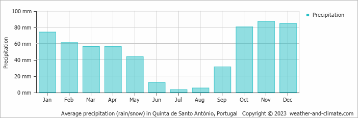 Average monthly rainfall, snow, precipitation in Quinta de Santo António, Portugal
