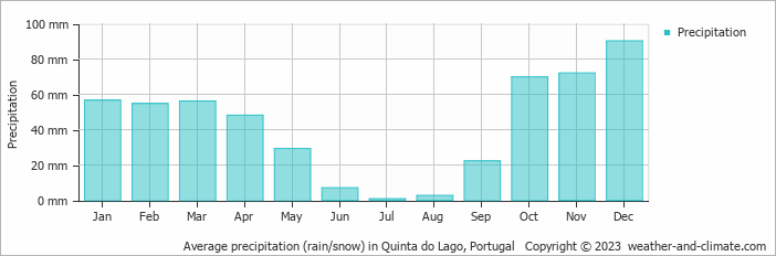 Average monthly rainfall, snow, precipitation in Quinta do Lago, Portugal