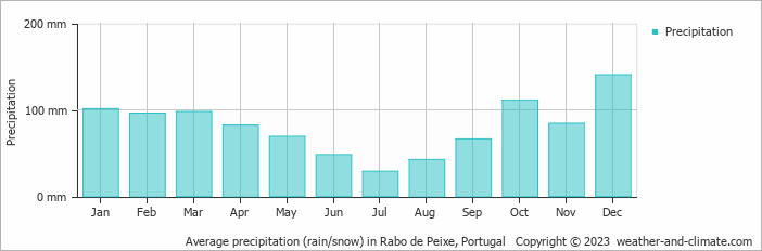 Average monthly rainfall, snow, precipitation in Rabo de Peixe, Portugal