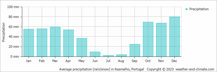 Average monthly rainfall, snow, precipitation in Rasmalho, Portugal
