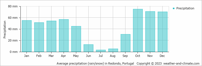 Average monthly rainfall, snow, precipitation in Redondo, Portugal