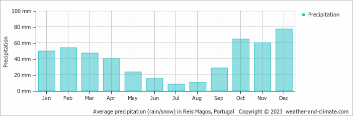 Average monthly rainfall, snow, precipitation in Reis Magos, Portugal