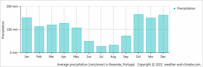 Average monthly rainfall, snow, precipitation in Resende, Portugal