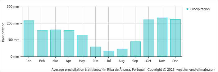 Average monthly rainfall, snow, precipitation in Riba de Âncora, Portugal