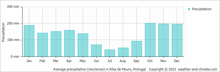 Average monthly rainfall, snow, precipitation in Riba de Mouro, Portugal