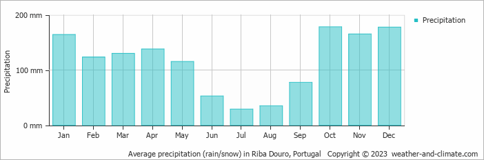 Average monthly rainfall, snow, precipitation in Riba Douro, Portugal