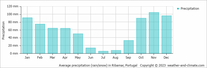 Average monthly rainfall, snow, precipitation in Ribamar, Portugal