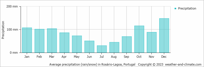 Average monthly rainfall, snow, precipitation in Rosário-Lagoa, Portugal