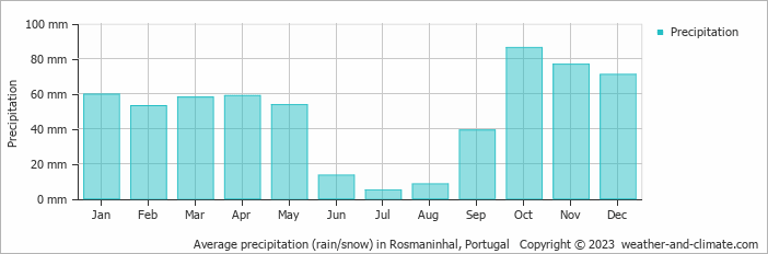 Average monthly rainfall, snow, precipitation in Rosmaninhal, Portugal