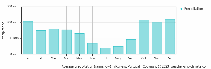 Average monthly rainfall, snow, precipitation in Ruivãis, Portugal