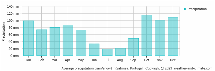 Average monthly rainfall, snow, precipitation in Sabrosa, Portugal