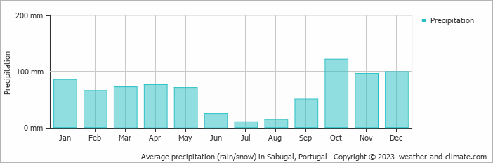 Average monthly rainfall, snow, precipitation in Sabugal, 
