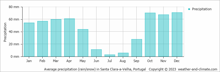 Average monthly rainfall, snow, precipitation in Santa Clara-a-Velha, 