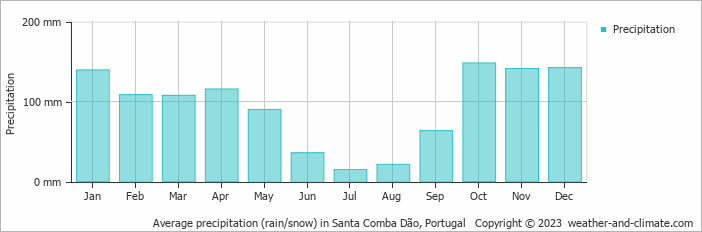 Average monthly rainfall, snow, precipitation in Santa Comba Dão, Portugal
