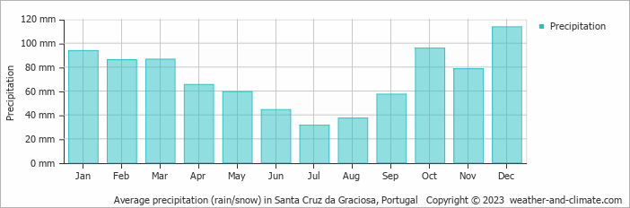 Average monthly rainfall, snow, precipitation in Santa Cruz da Graciosa, Portugal