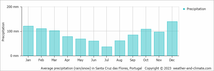 Average precipitation (rain/snow) in Santa Cruz das Flores, Portugal   Copyright © 2023  weather-and-climate.com  