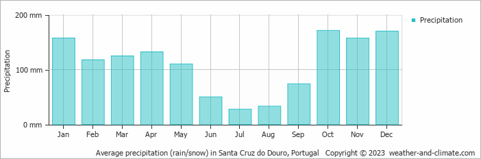 Average monthly rainfall, snow, precipitation in Santa Cruz do Douro, Portugal