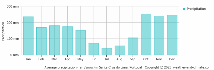 Average monthly rainfall, snow, precipitation in Santa Cruz do Lima, Portugal