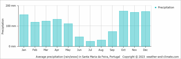 Average monthly rainfall, snow, precipitation in Santa Maria da Feira, Portugal