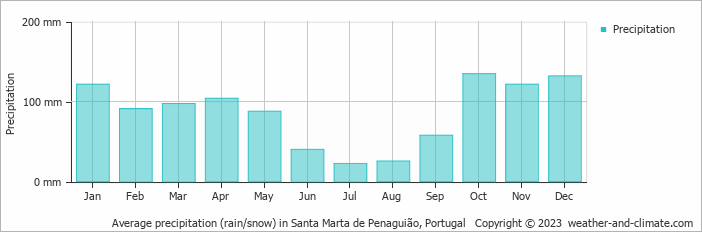 Average monthly rainfall, snow, precipitation in Santa Marta de Penaguião, Portugal