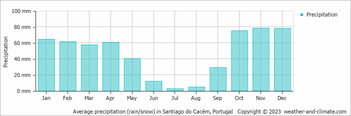 Average monthly rainfall, snow, precipitation in Santiago do Cacém, Portugal