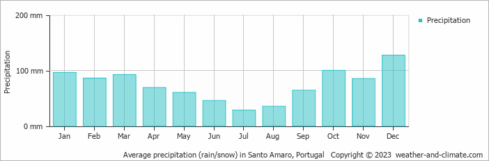 Average monthly rainfall, snow, precipitation in Santo Amaro, Portugal