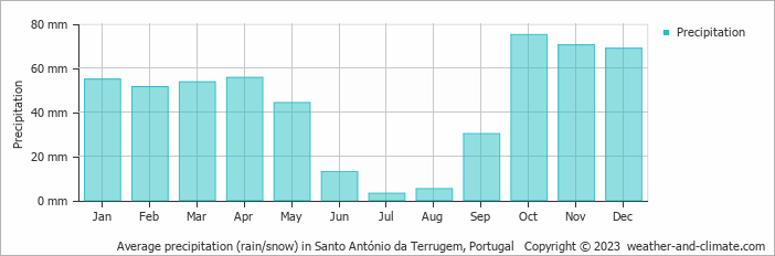 Average monthly rainfall, snow, precipitation in Santo António da Terrugem, 