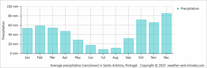 Average monthly rainfall, snow, precipitation in Santo António, Portugal