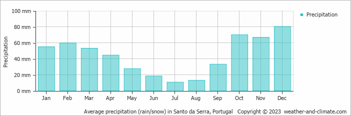 Average monthly rainfall, snow, precipitation in Santo da Serra, Portugal