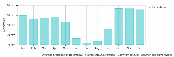 Average monthly rainfall, snow, precipitation in Santo Estêvão, Portugal