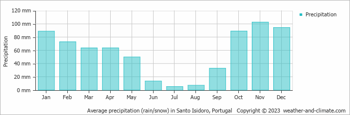 Average monthly rainfall, snow, precipitation in Santo Isidoro, Portugal
