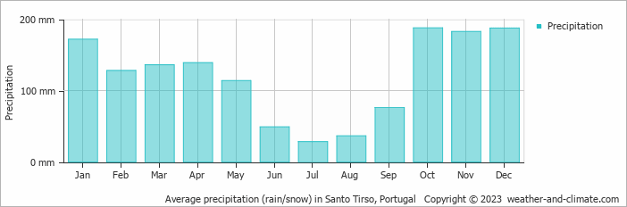 Average monthly rainfall, snow, precipitation in Santo Tirso, Portugal