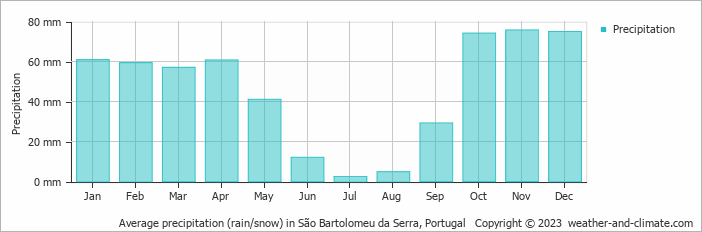 Average monthly rainfall, snow, precipitation in São Bartolomeu da Serra, Portugal