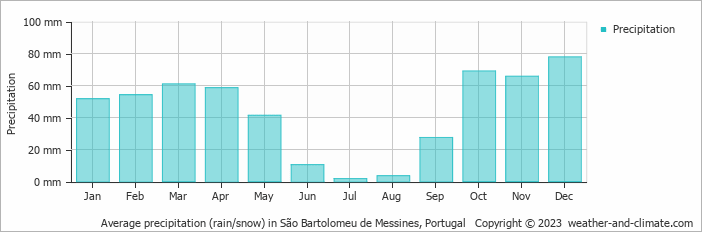 Average monthly rainfall, snow, precipitation in São Bartolomeu de Messines, Portugal