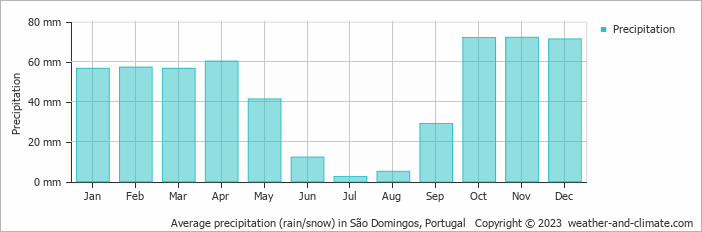 Average monthly rainfall, snow, precipitation in São Domingos, Portugal