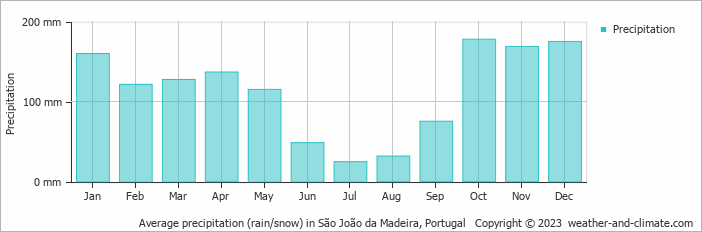 Average monthly rainfall, snow, precipitation in São João da Madeira, Portugal