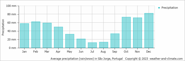 Average monthly rainfall, snow, precipitation in São Jorge, 