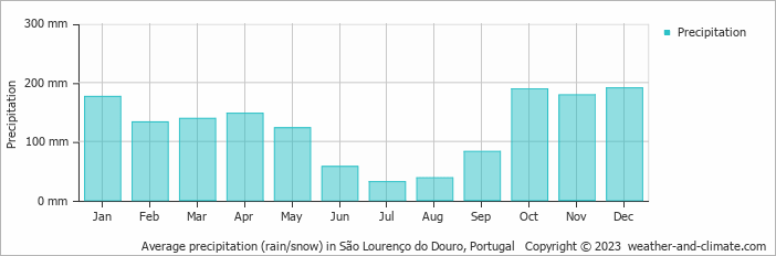 Average monthly rainfall, snow, precipitation in São Lourenço do Douro, Portugal
