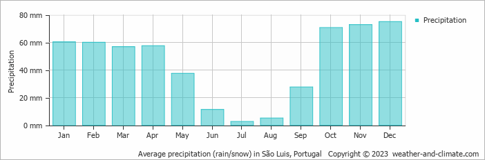 Average monthly rainfall, snow, precipitation in São Luis, Portugal