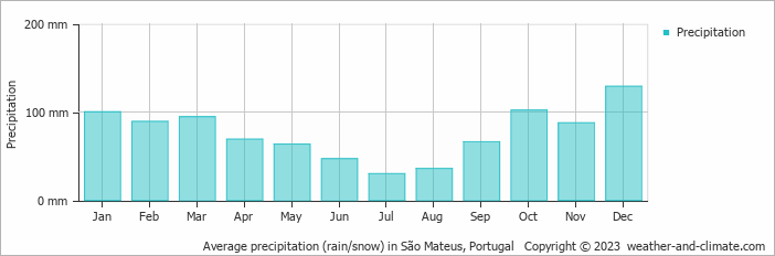 Average monthly rainfall, snow, precipitation in São Mateus, Portugal