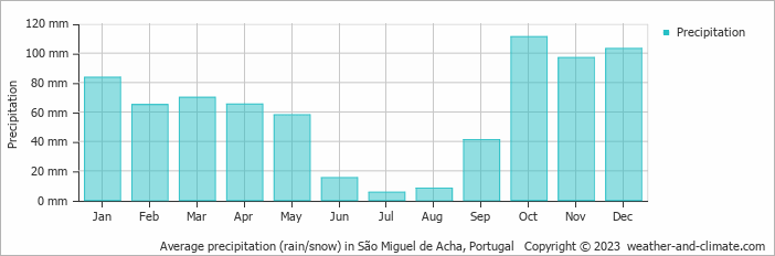 Average monthly rainfall, snow, precipitation in São Miguel de Acha, Portugal