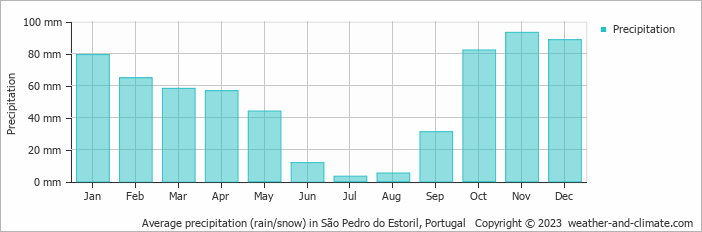 Average monthly rainfall, snow, precipitation in São Pedro do Estoril, Portugal