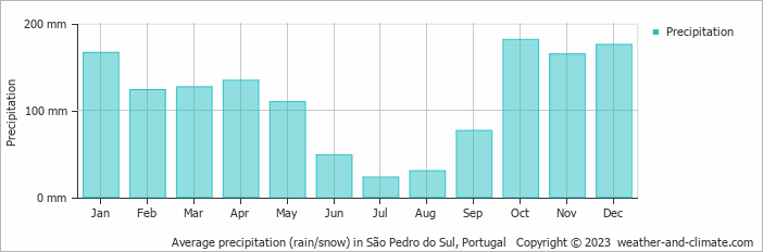 Average monthly rainfall, snow, precipitation in São Pedro do Sul, 
