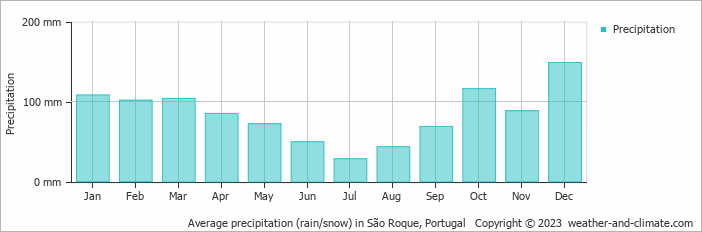Average monthly rainfall, snow, precipitation in São Roque, Portugal