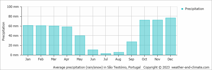 Average monthly rainfall, snow, precipitation in São Teotónio, Portugal