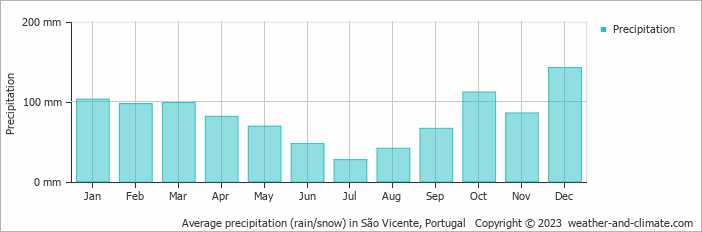 Average monthly rainfall, snow, precipitation in São Vicente, Portugal
