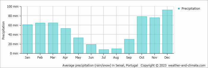 Average monthly rainfall, snow, precipitation in Seixal, Portugal